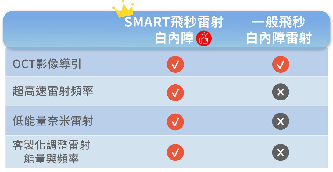 SMART飛秒雷射白內障優勢