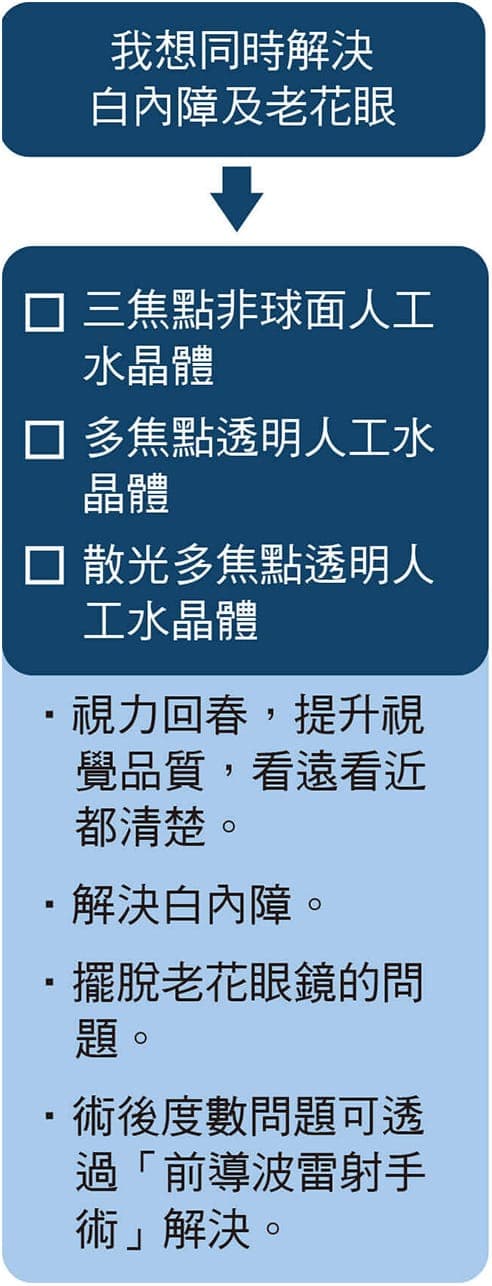 我想同時解決白內障及老花眼